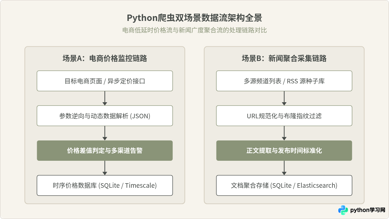 Python爬虫100例典型场景：电商价格监控与新闻聚合采集实现
