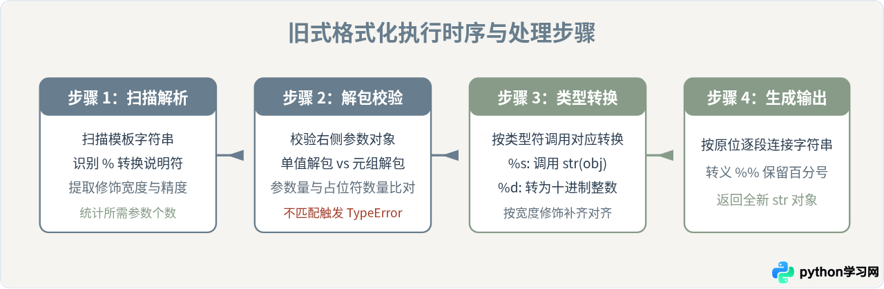 Python旧式字符串格式化详解：%s、%d占位符语法与示例