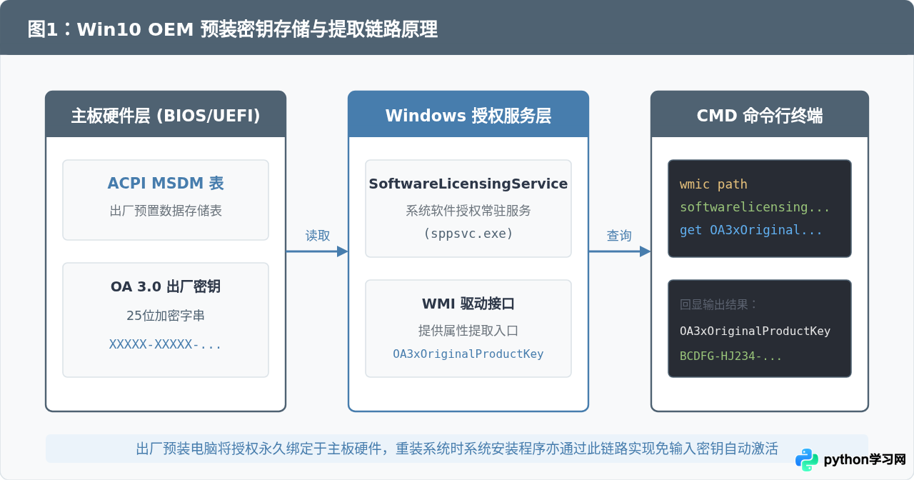 怎么查看电脑预装的Win10产品密钥？CMD命令提取教程