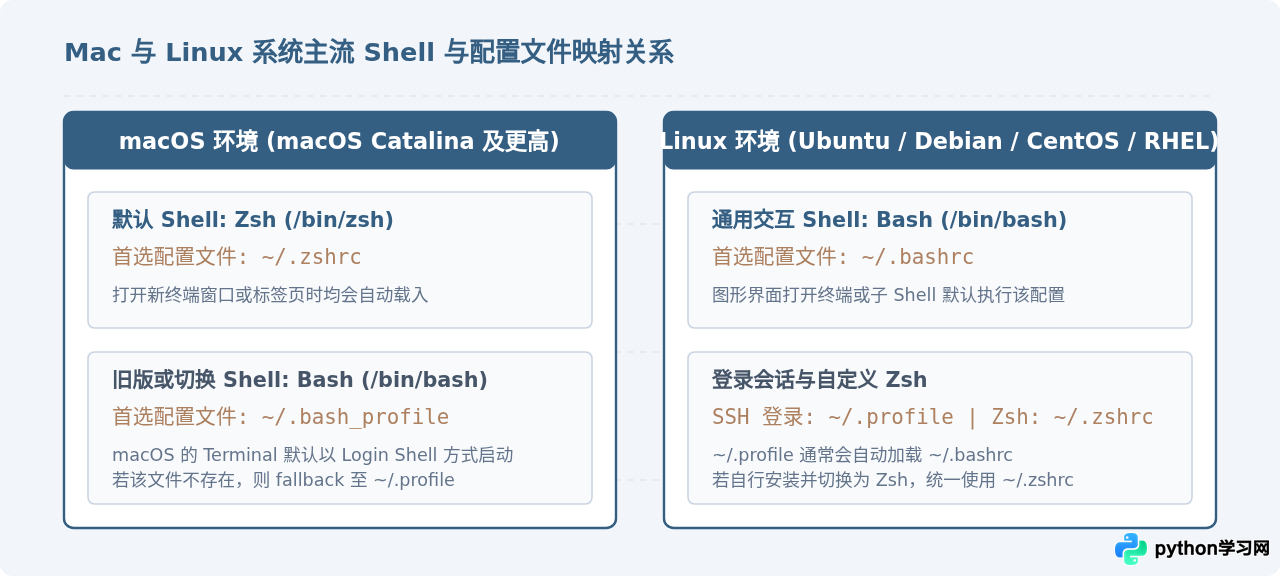 Mac与Linux系统Python环境路径配置指南