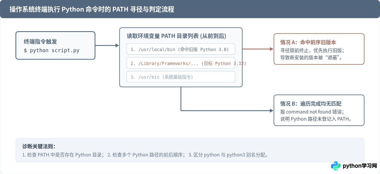 解决执行Python命令提示未找到或版本不对应的问题