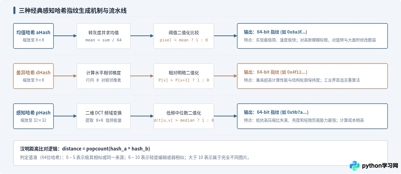 Python计算图片相似度的几种算法：直方图、哈希与SSIM详解
