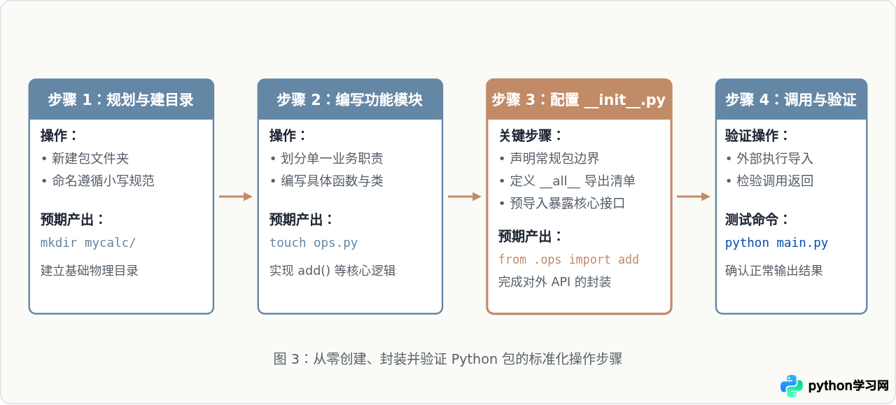 Python包(Package)是什么：目录结构与__init__.py的作用