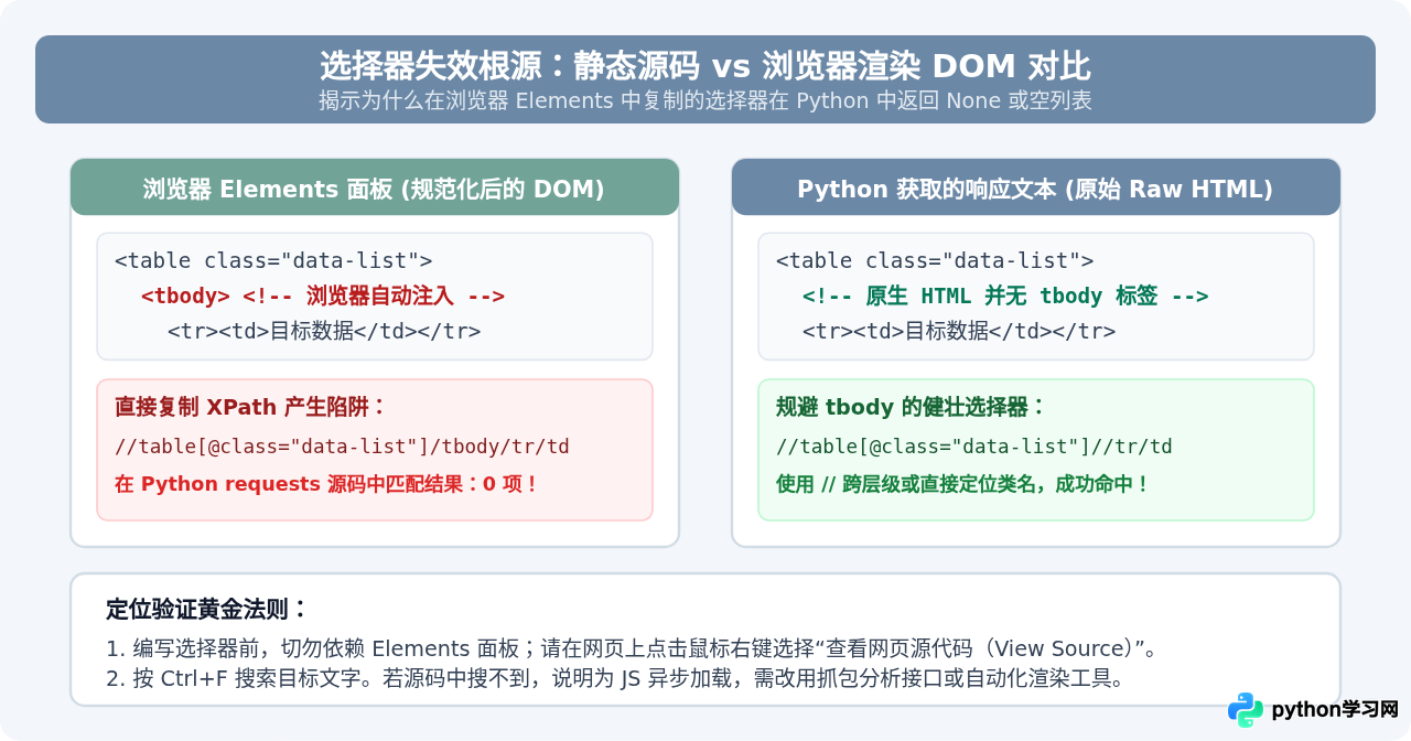 复现菜鸟教程Python爬虫代码报错？常见编码问题与选择器错误解决