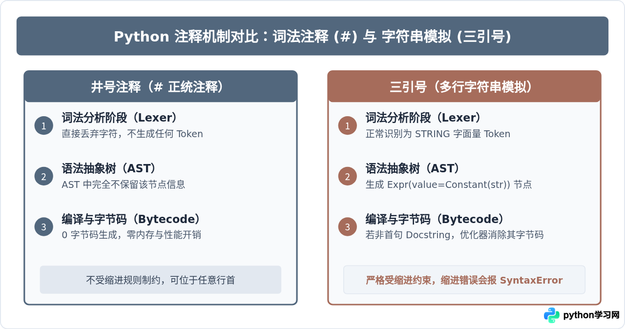 Python没有专门的多行注释？详解三引号实现多行注释的原理