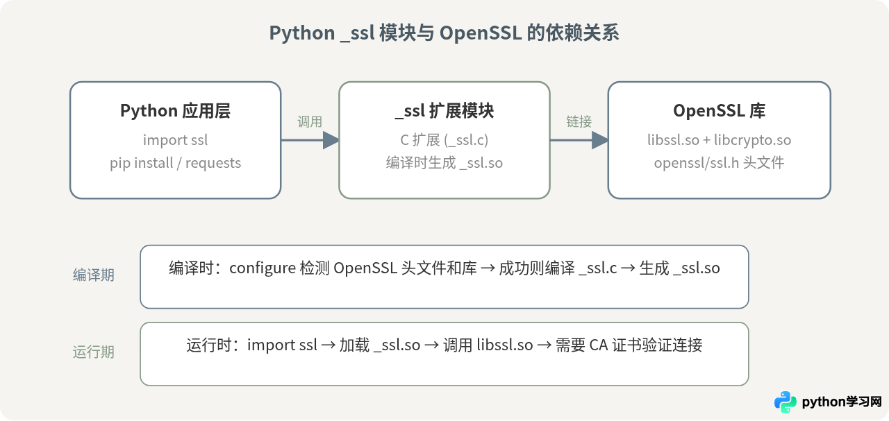 Python 3.6.8编译安装报错SSL模块缺失怎么解决
