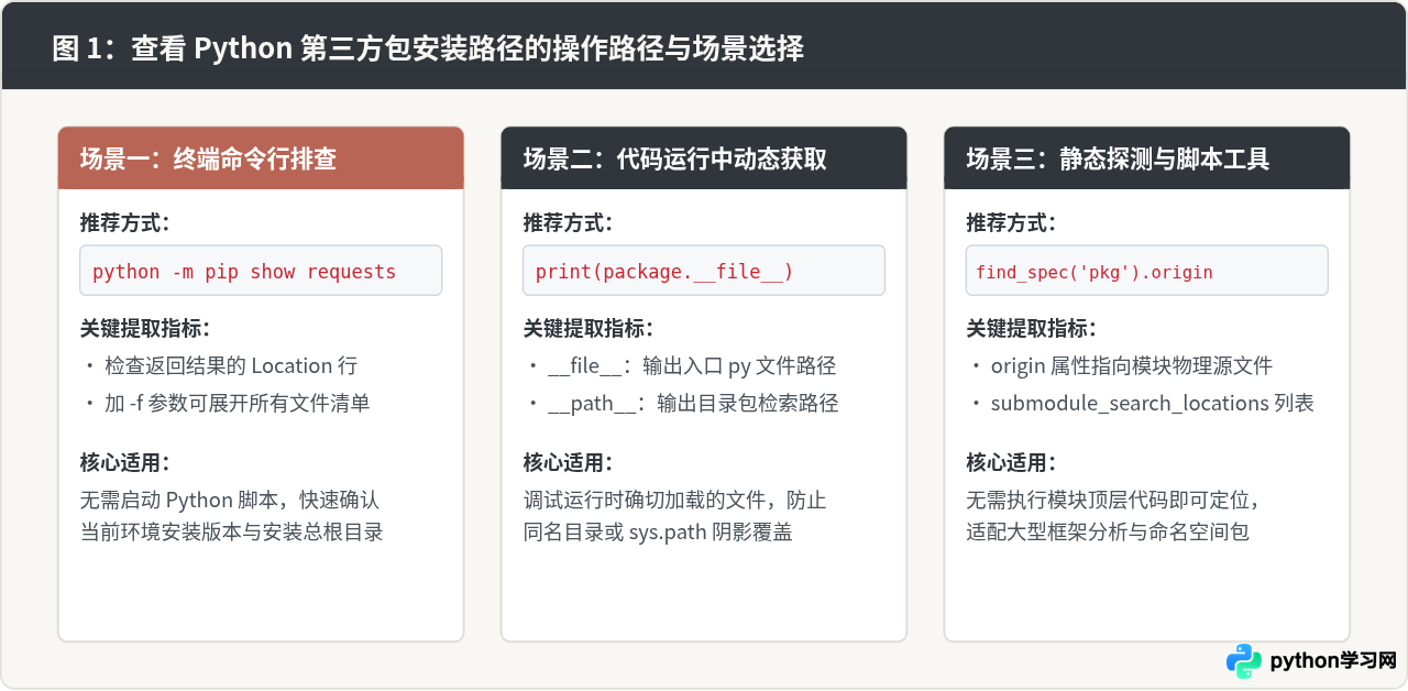 Python怎么查看第三方包的具体安装路径