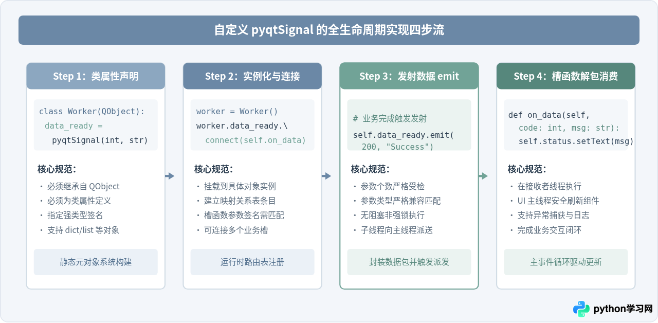 PyQt6信号与槽机制详解：实现Python图形界面交互逻辑