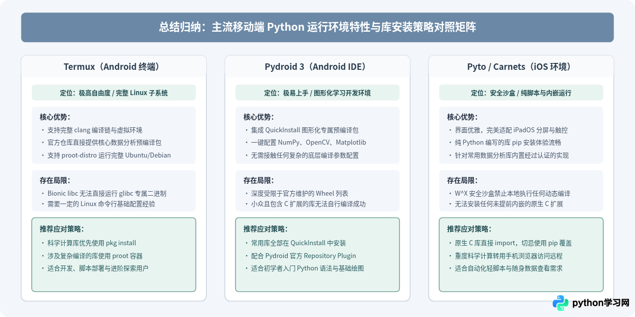 手机端运行Python遇到库安装失败怎么办？常见兼容性问题解析