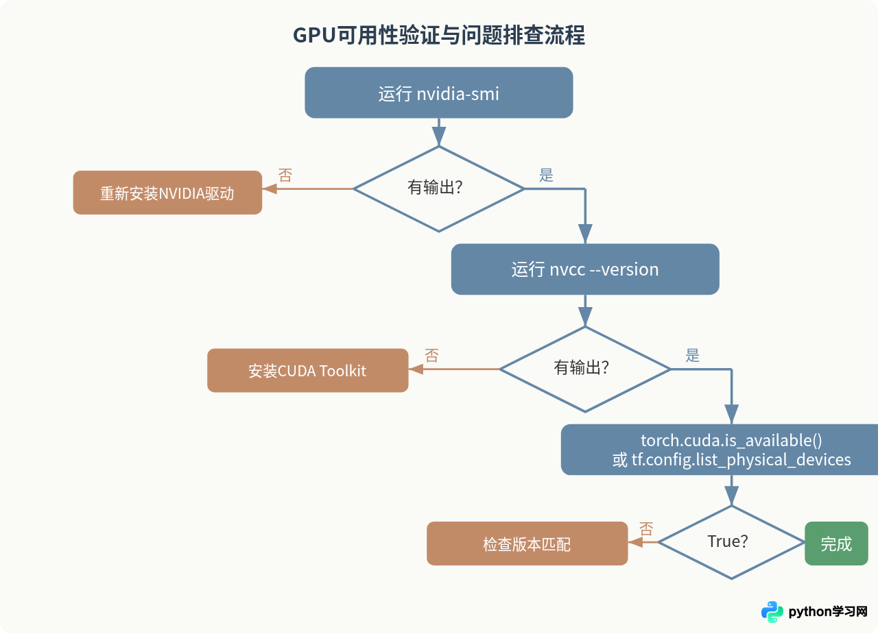 Python代码怎么用GPU跑：CUDA环境配置与可用性验证