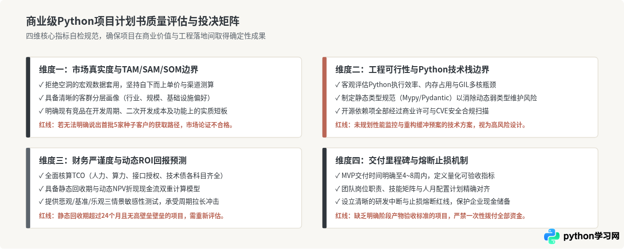 商业级Python项目计划书撰写指南：市场分析与ROI预测