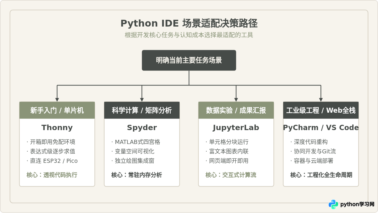 除了PyCharm和VS Code，还有哪些值得尝试的Python IDE？