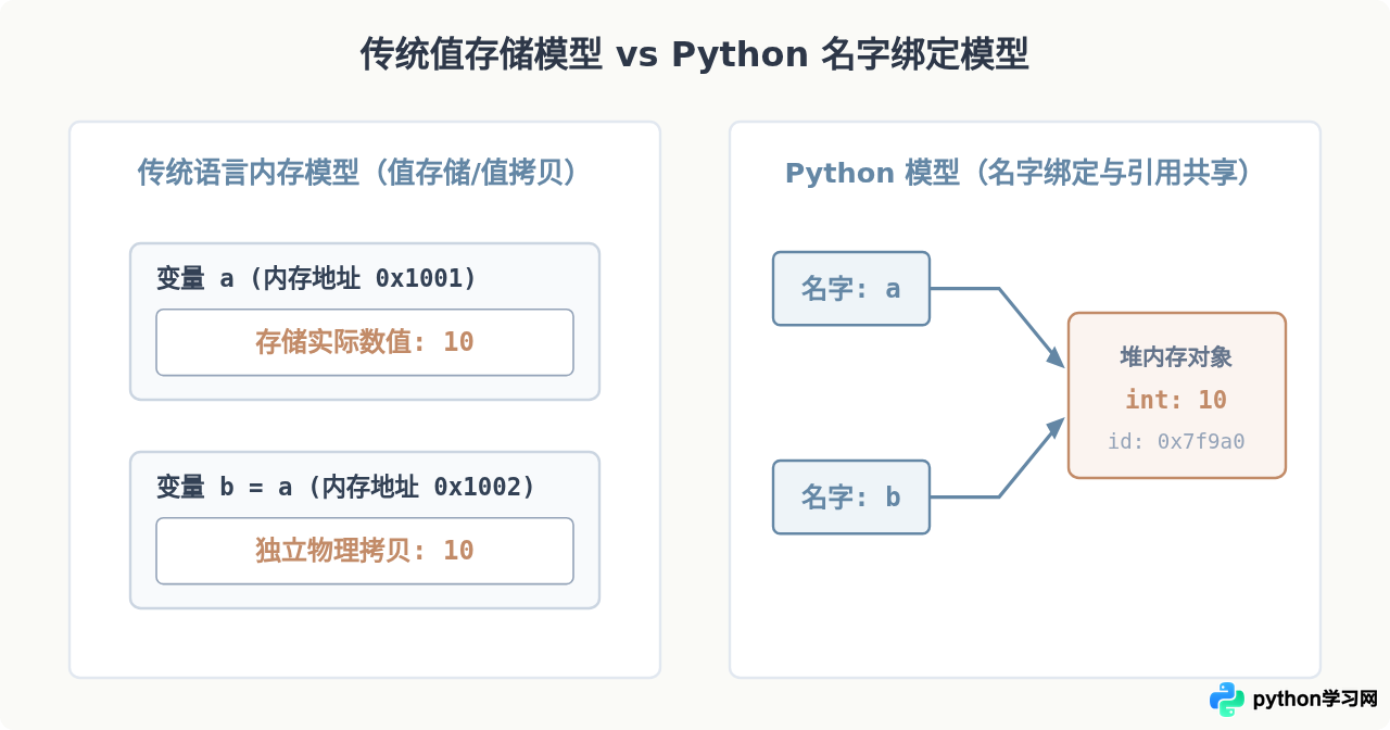 Python变量是引用还是值拷贝