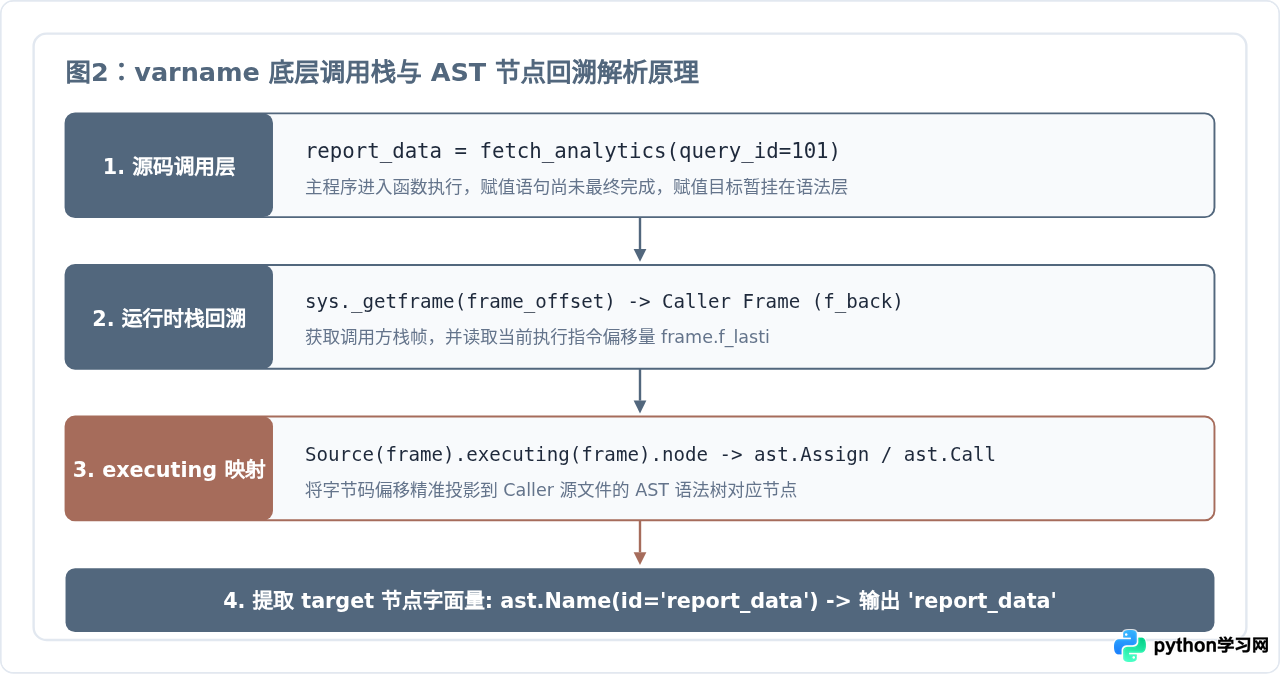 Python使用varname库自动获取变量名称：原理与实战