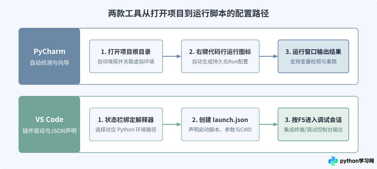 PyCharm与VS Code哪个更适合运行和调试Python项目？