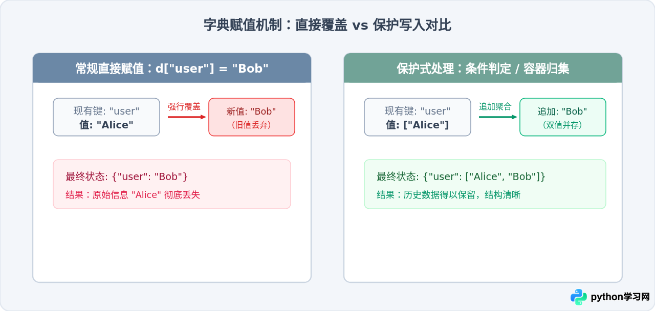 Python字典添加键值对时怎么避免覆盖原有数据