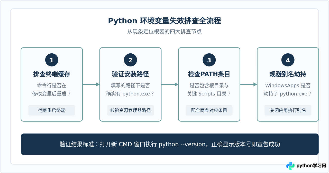 配置Python环境变量后仍提示“不是内部或外部命令”怎么办