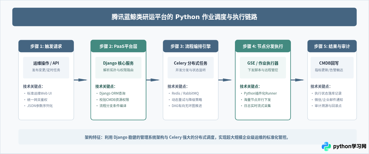 国内大厂有哪些用Python开发的主流应用与服务模块