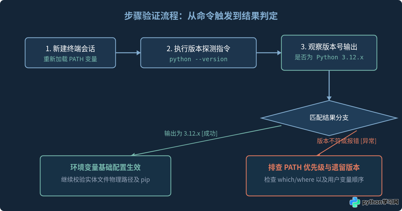 怎么验证Python 3.12环境变量配置是否生效？