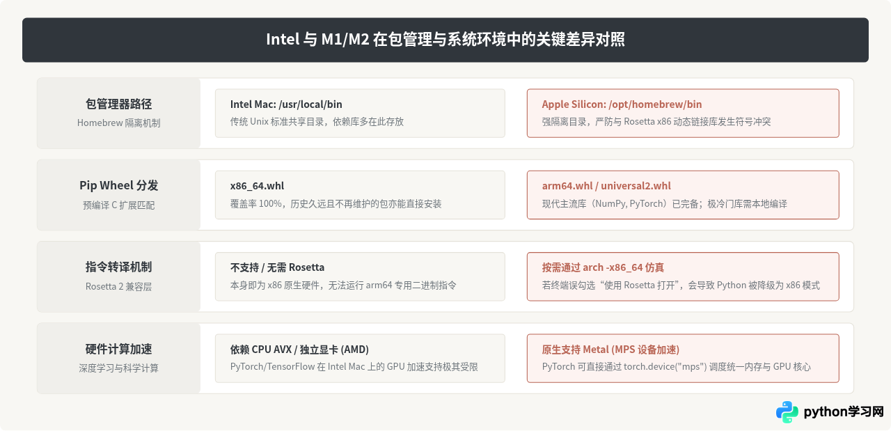 Mac电脑下载Python指南：Intel芯片与M1/M2版本区别
