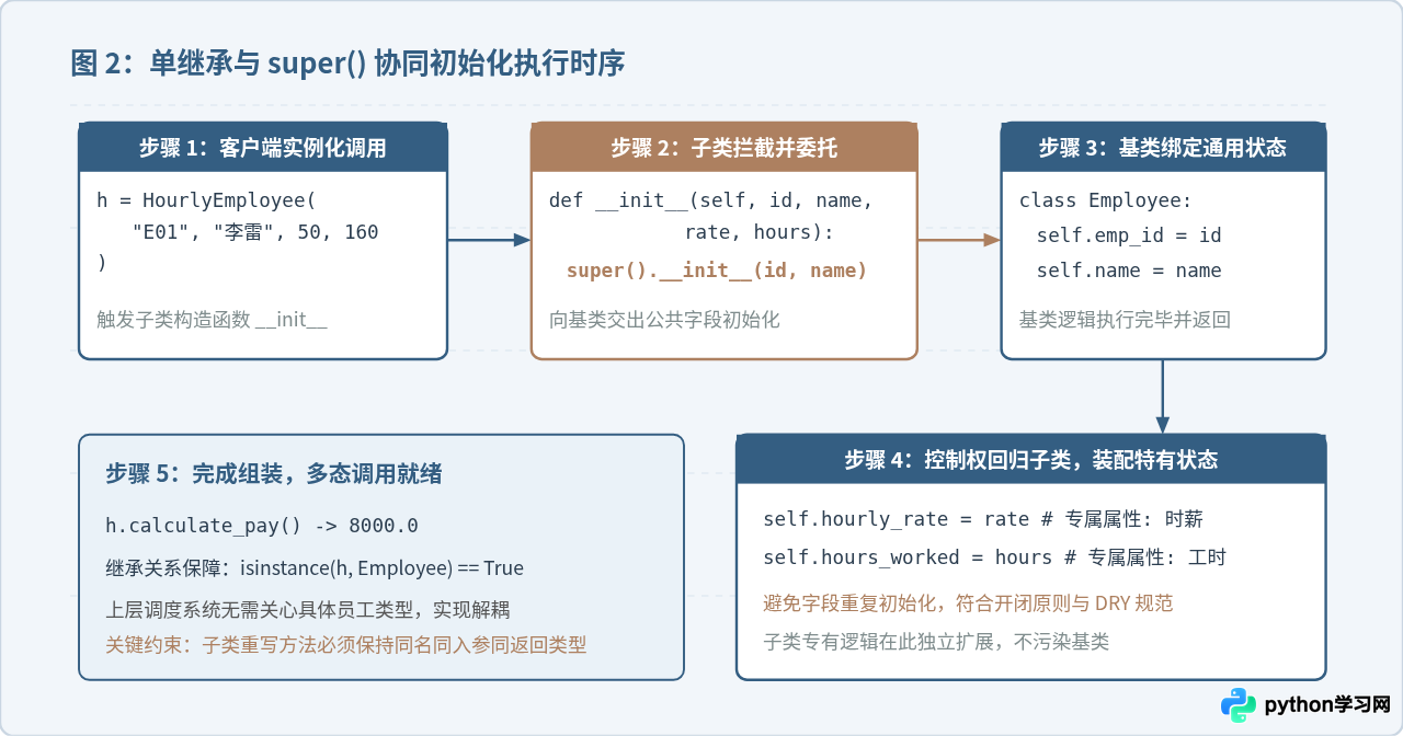 Python面向对象程序设计练习题：类与继承实战