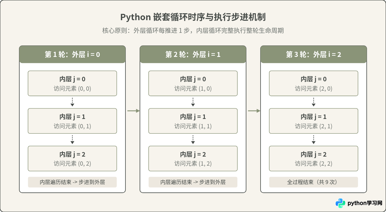 Python嵌套循环的使用方法与注意事项