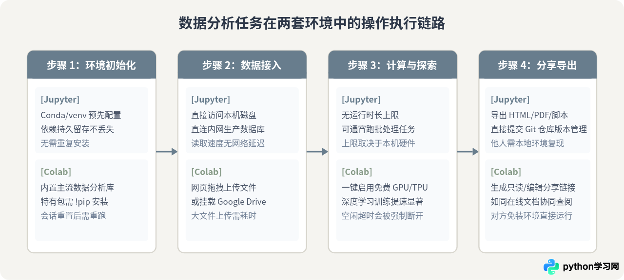 适合数据分析的Python在线编写工具：Jupyter与Colab对比