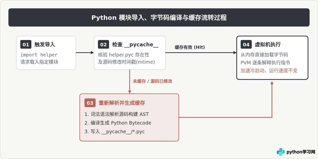 .py、.pyw、.pyc和.pyi有什么区别：Python常见文件后缀解析