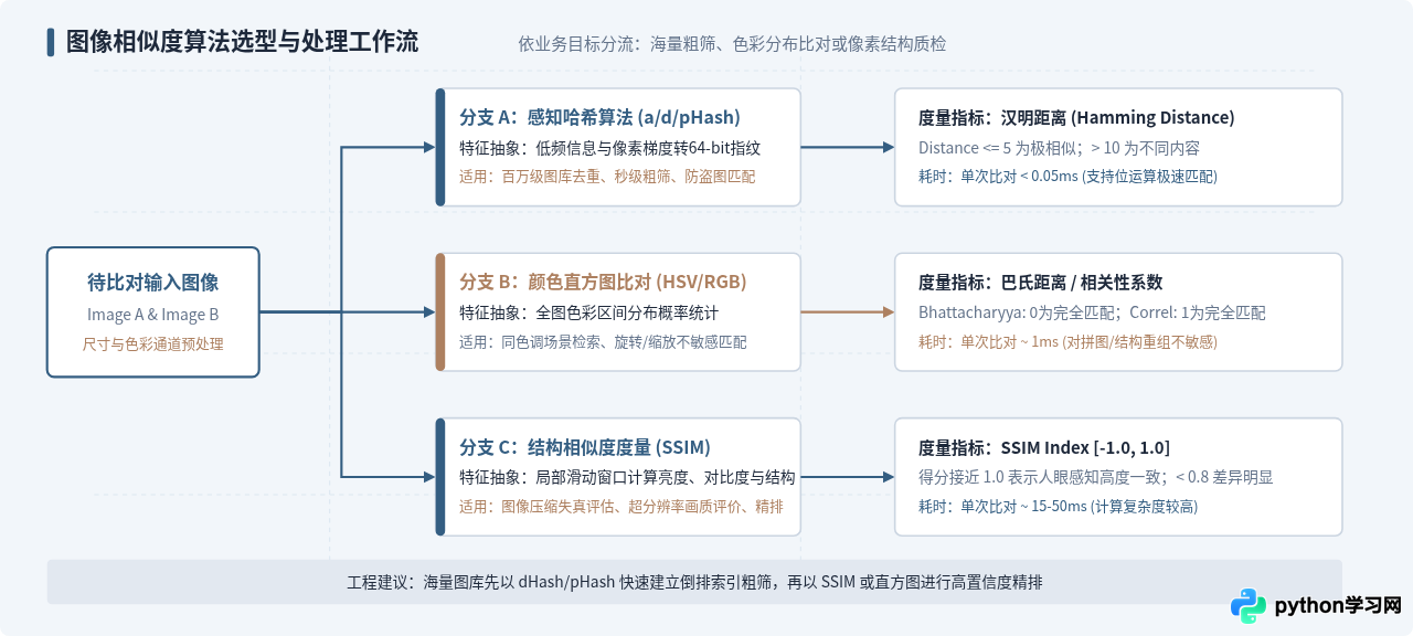 Python计算图片相似度的几种算法：直方图、哈希与SSIM详解