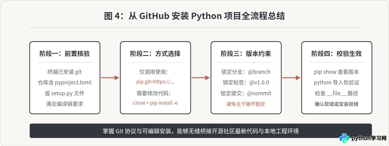怎么从 GitHub 直接安装 Python 开源项目