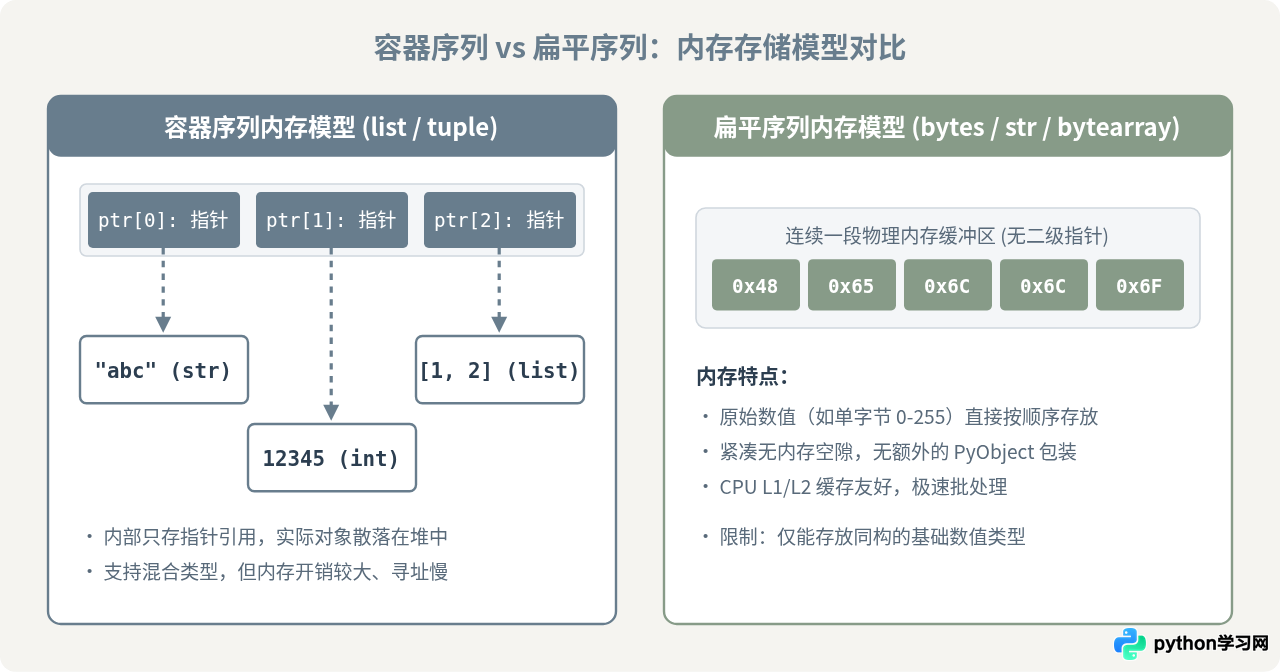 Python常见序列类型盘点：从list到bytes