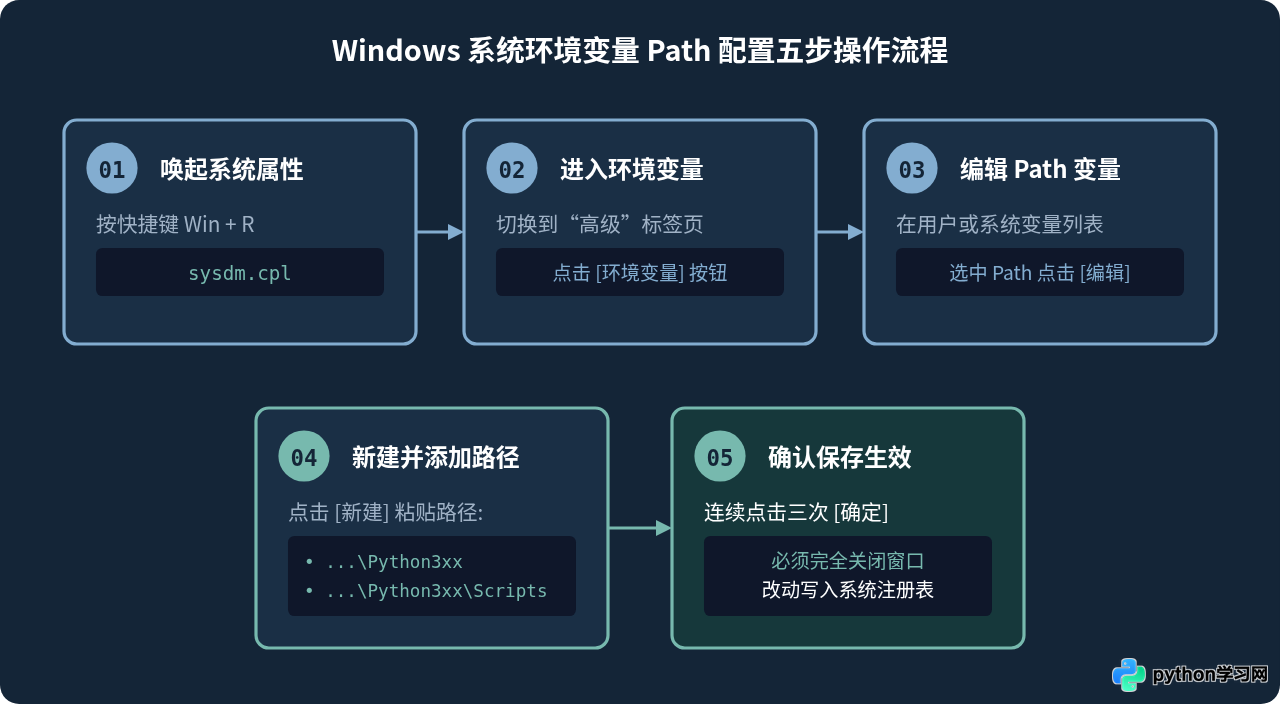 Windows系统下Python安装Jupyter后的环境变量配置