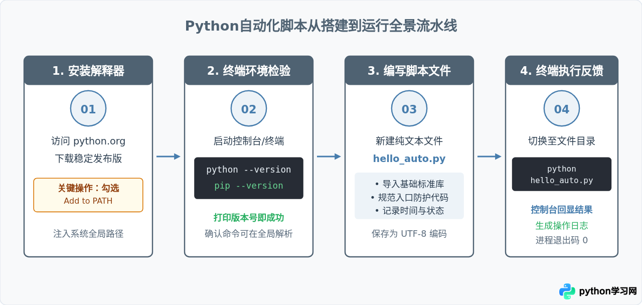 Python自动化脚本入门：环境搭建与Hello World实战