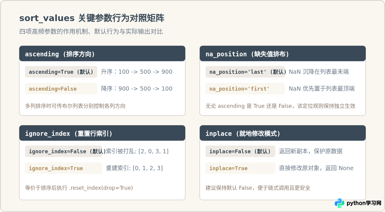 Python Pandas DataFrame按某一列排序：sort_values用法详解
