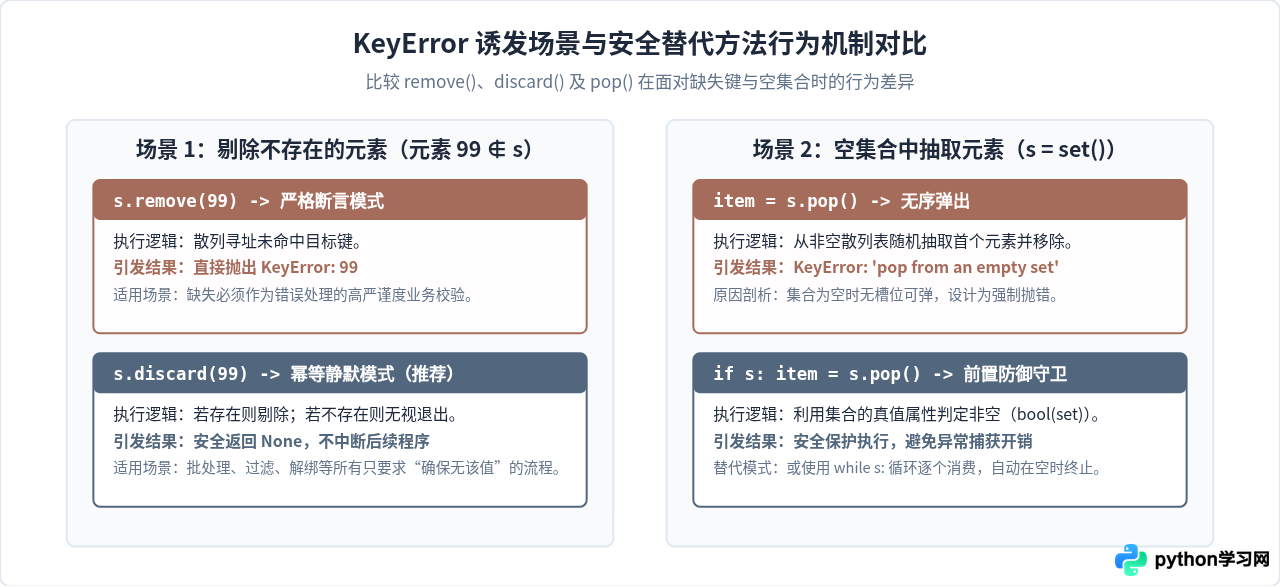 Python集合操作报错解析：处理TypeError与KeyError