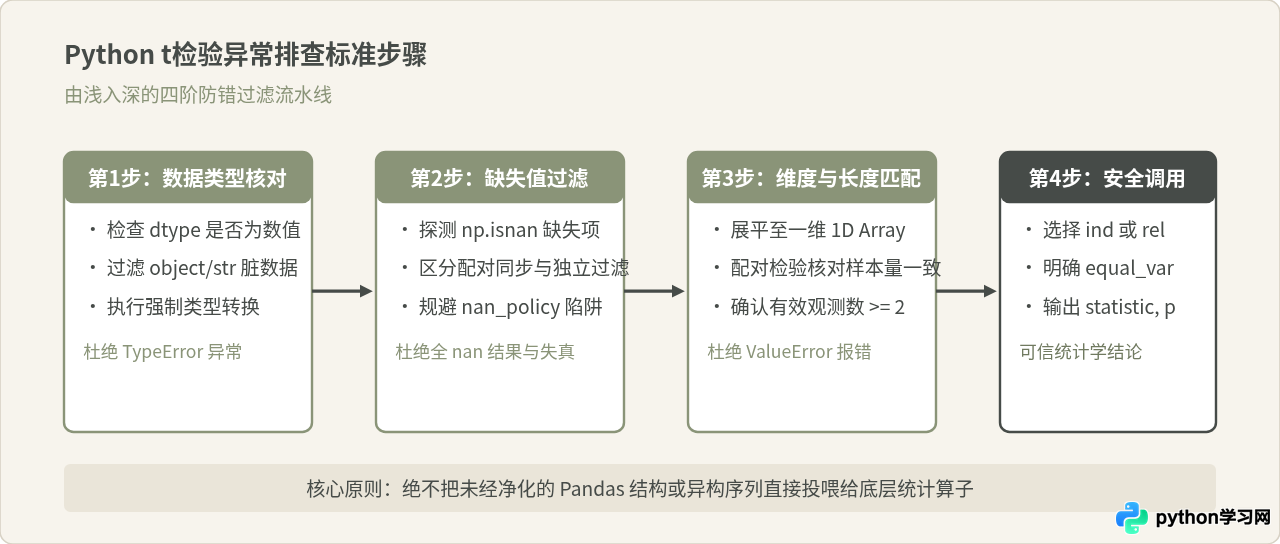 Python t检验报错：维度不匹配、NaN值及数据类型错误排查