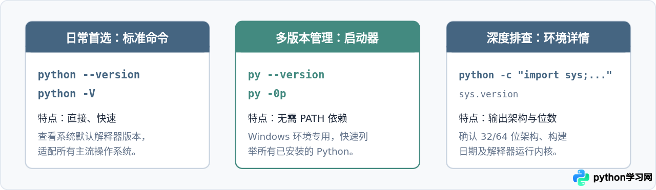 cmd怎么查看Python版本