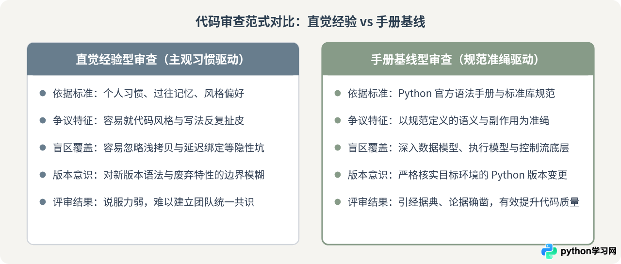 怎么高效利用Python语法手册进行代码审查