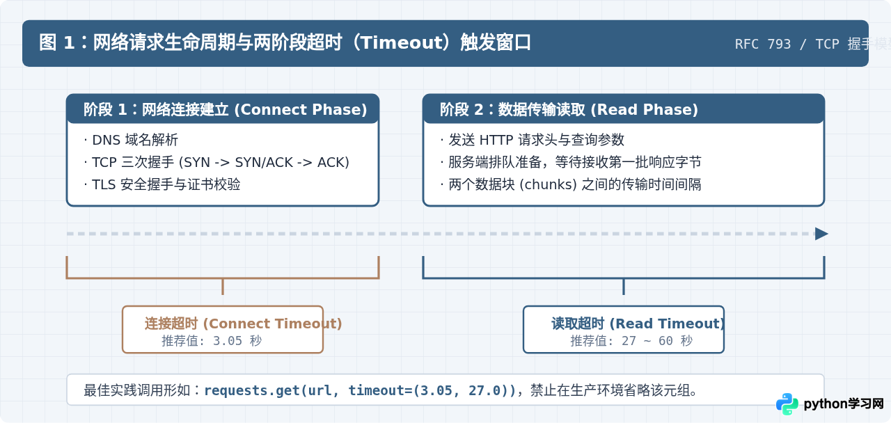 Python下载文件时怎么处理超时异常和自动重试？