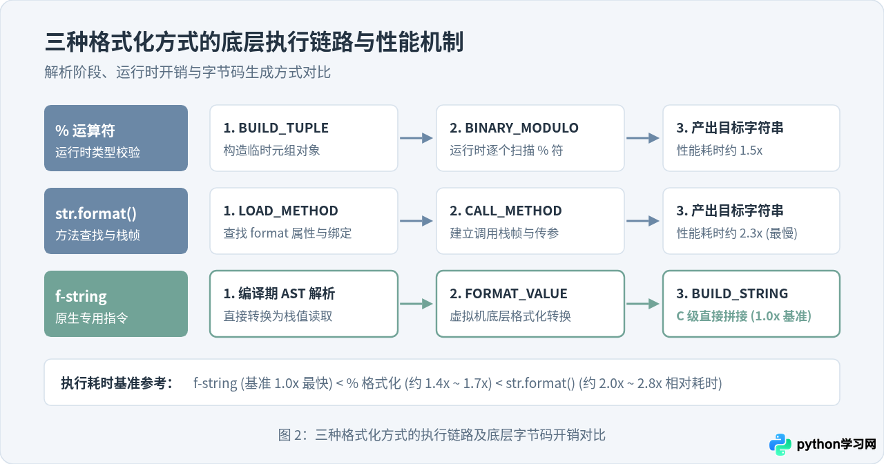 Python f-string、format()与%格式化输出对比