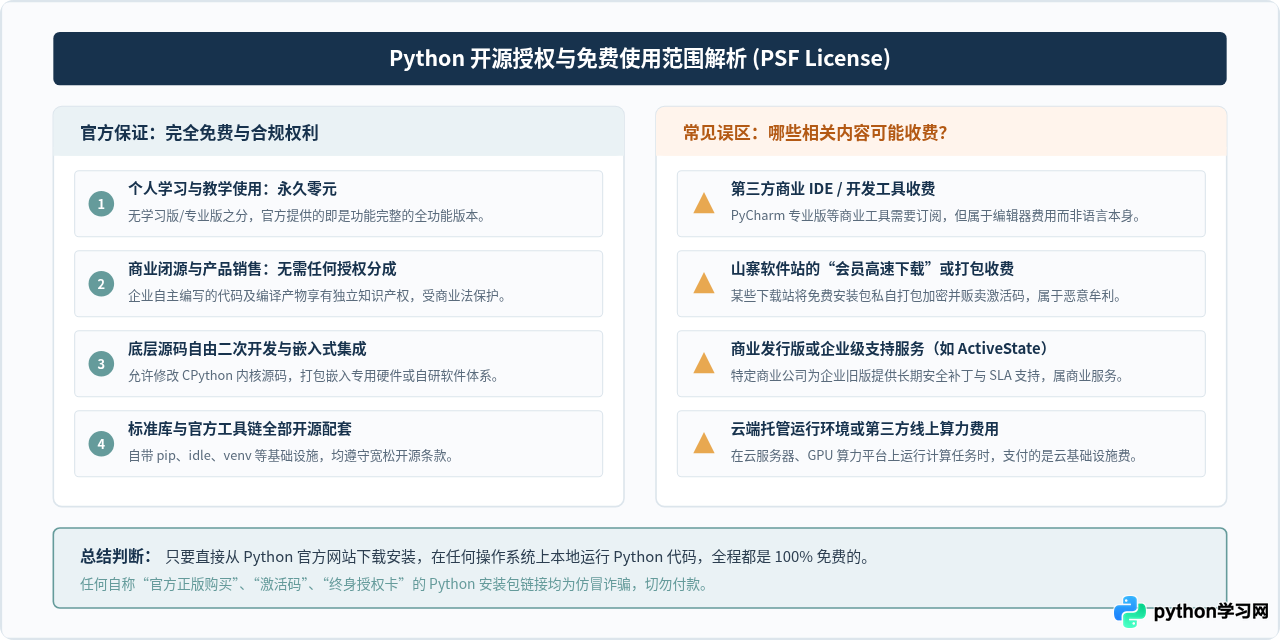 Python是免费的吗？官方下载地址与安全安装指南