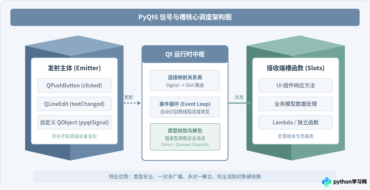 PyQt6信号与槽机制详解：实现Python图形界面交互逻辑