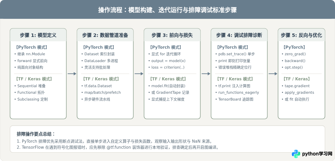 Python机器学习常用库解析：TensorFlow与PyTorch的核心区别