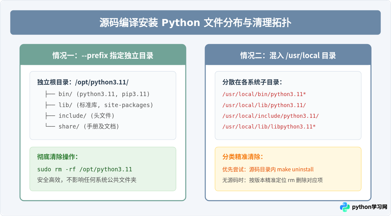 Linux命令行卸载Python方法：apt、yum及源码编译清理