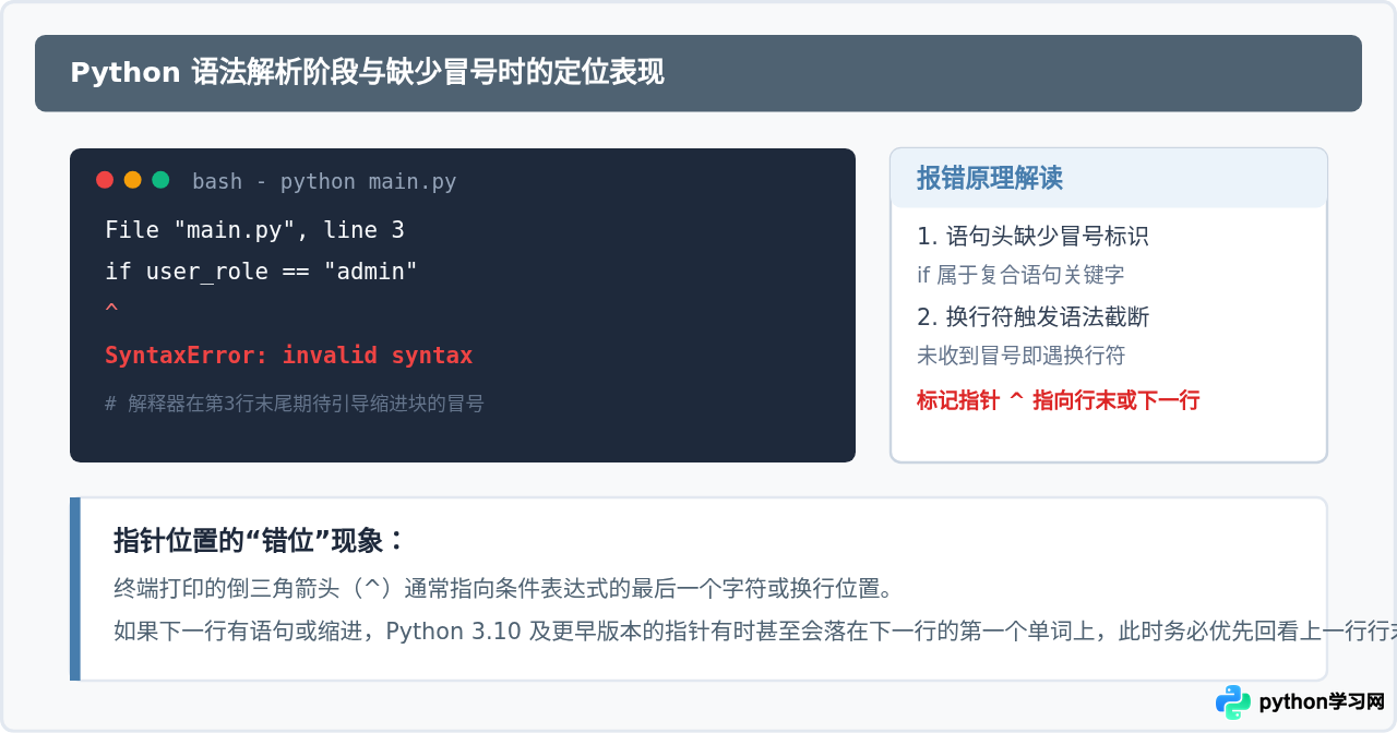 Python报错SyntaxError：invalid syntax怎么解决？检查是否遗漏冒号
