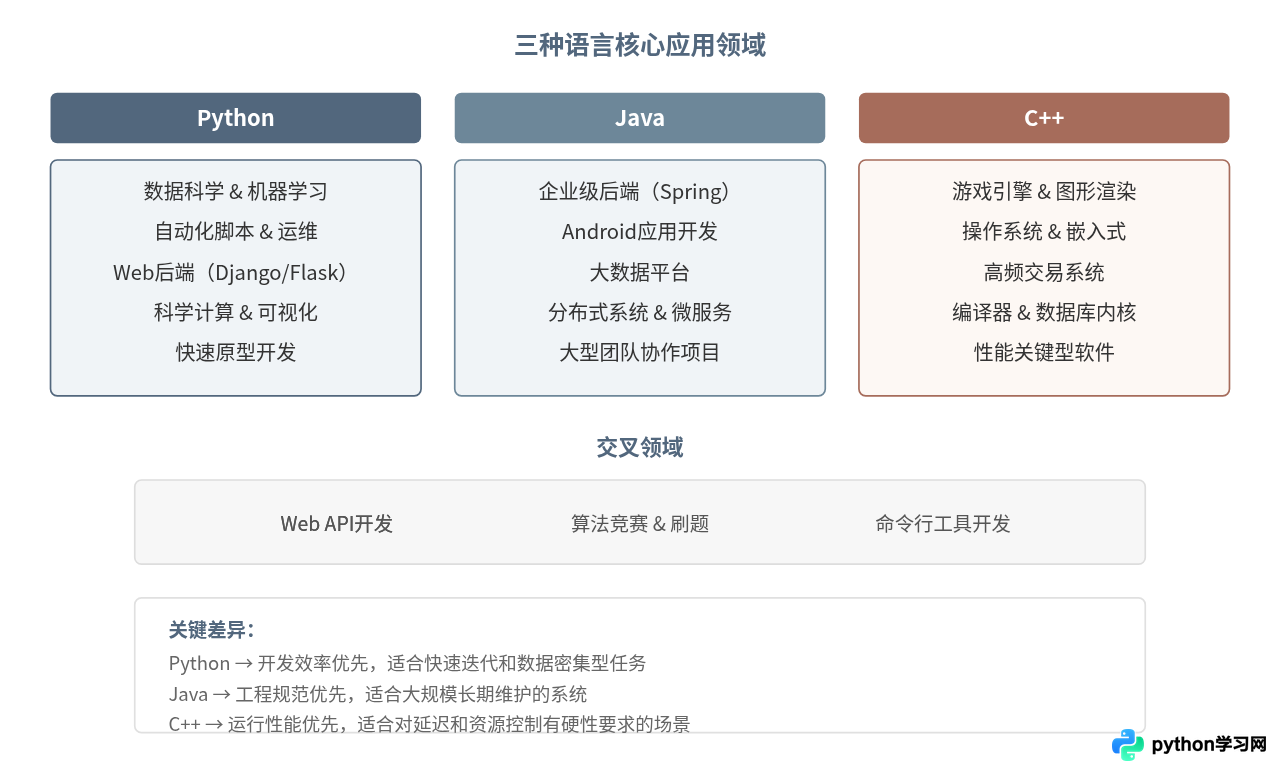 Python对比Java和C++：初学者第一门编程语言怎么选？