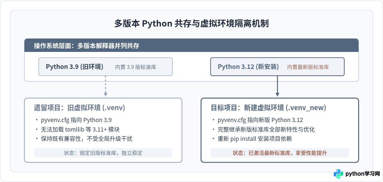 怎么获取最新版Python标准库：升级Python主版本的操作指南