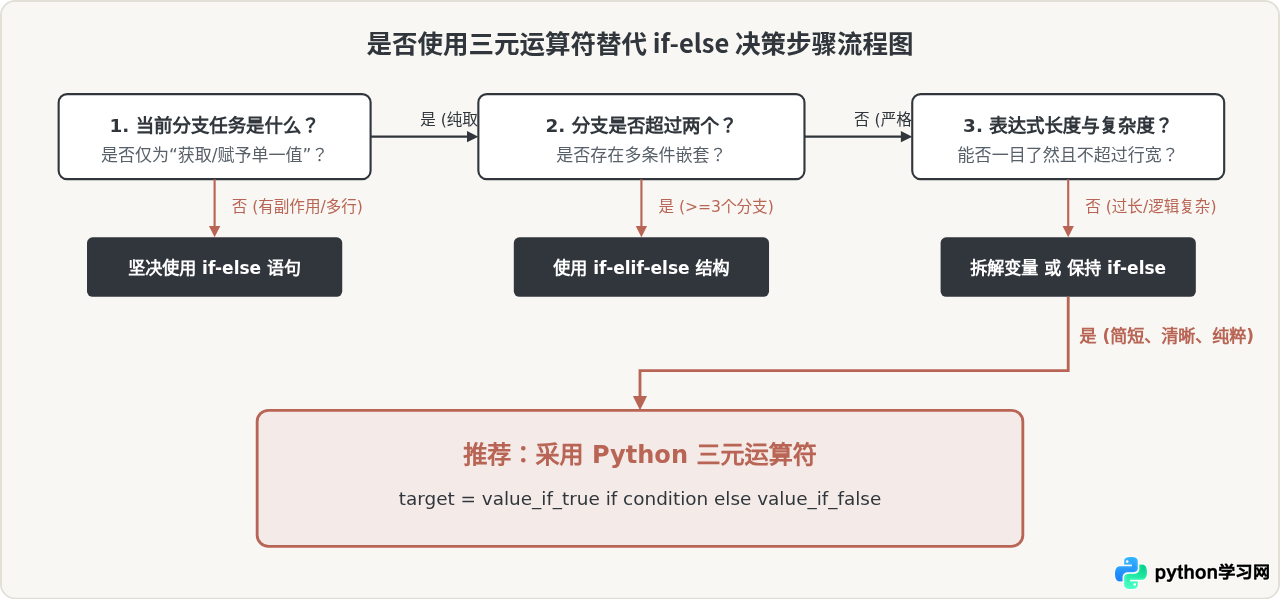 什么时候用Python三元运算符替代if-else语句