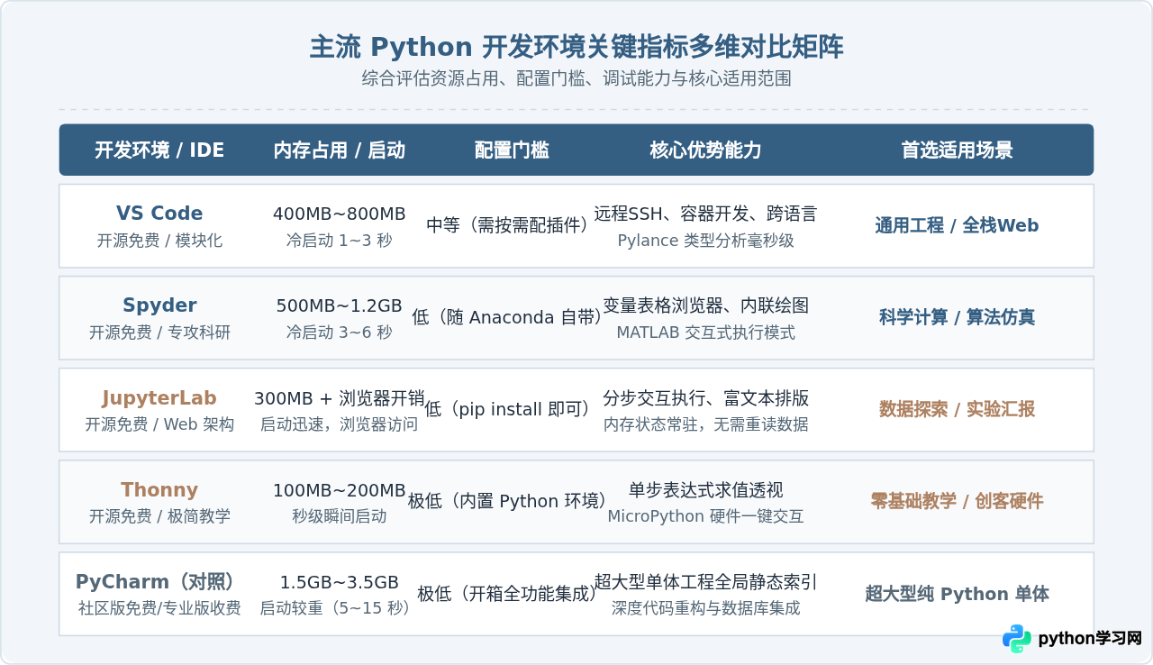 除了PyCharm，还有哪些值得推荐的Python集成开发环境？
