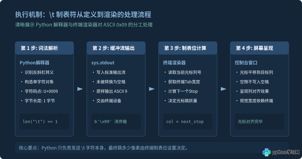 Python中\t制表符的用法与输出效果